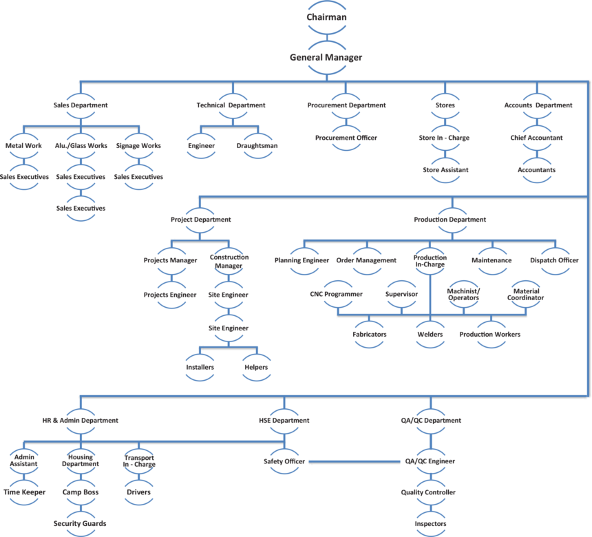 Management Organizational Chart Metal Steel Fabrication Companies management-organizational-chart-metal-steel-fabrication-companies